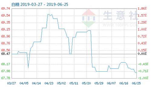 6月25日白糖商品指數(shù)為67.95